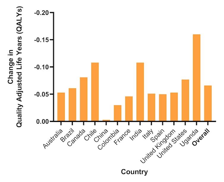 दिसंबर 2020 में समग्र स्वास्थ्य (QALYs में) और 13 अलग-अलग देशों में महामारी से पहले के औसत अंतर को दर्शाने वाला एक ग्राफ।